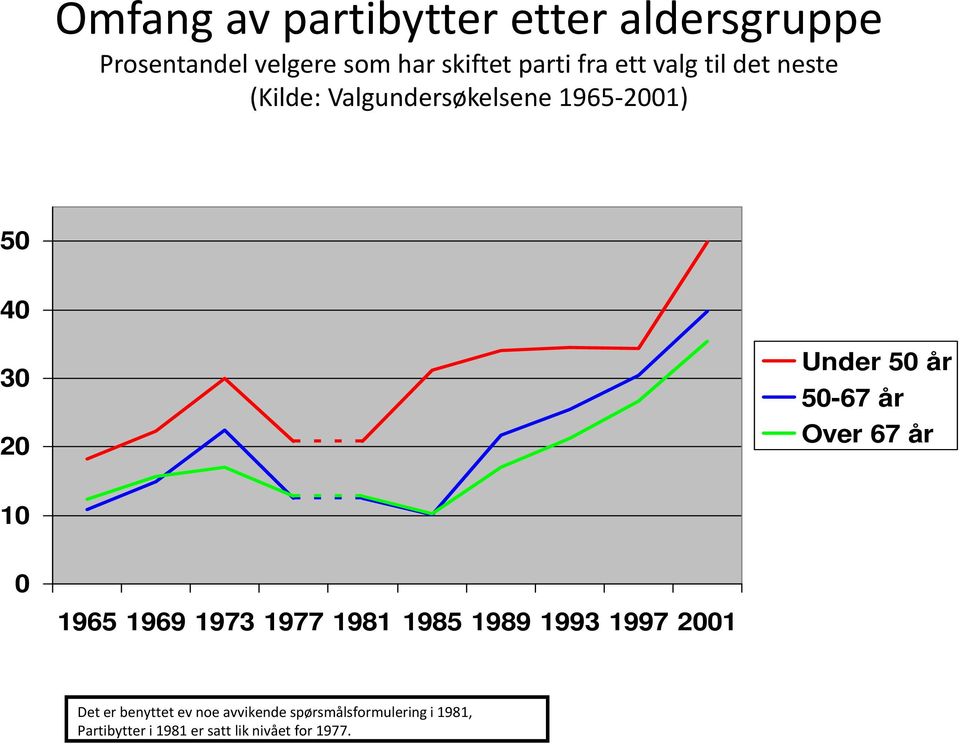 50-67 år Over 67 år 10 0 1965 1969 1973 1977 1981 1985 1989 1993 1997 2001 Det er