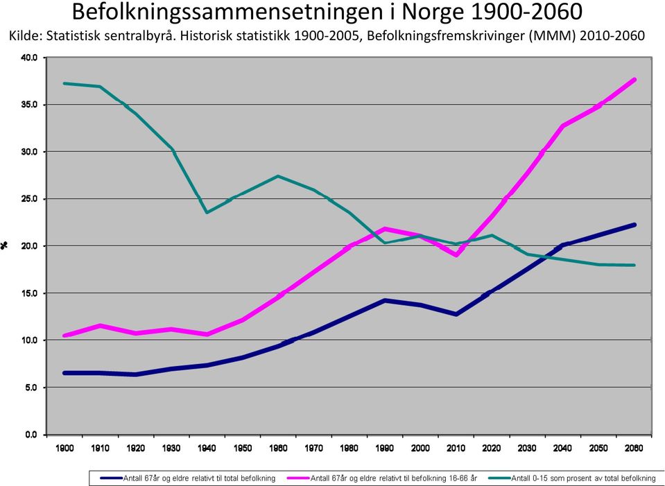 sentralbyrå.