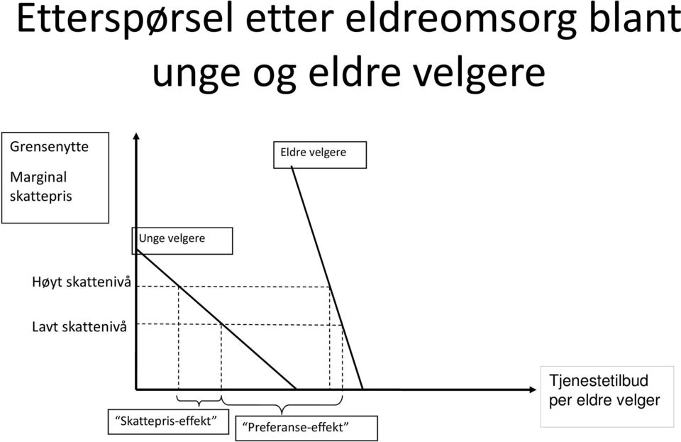 Unge velgere Høyt skattenivå Lavt skattenivå