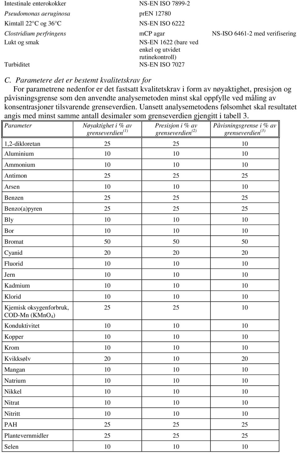 Parametere det er bestemt kvalitetskrav for For parametrene nedenfor er det fastsatt kvalitetskrav i form av nøyaktighet, presisjon og påvisningsgrense som den anvendte analysemetoden minst skal