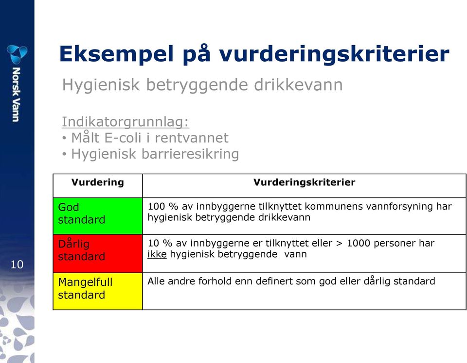 av innbyggerne tilknyttet kommunens vannforsyning har hygienisk betryggende drikkevann 10 % av innbyggerne er