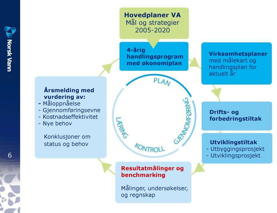 Kostnadseffektivitet - Nye behov Konklusjoner om status og behov Drifts- og forbedringstiltak