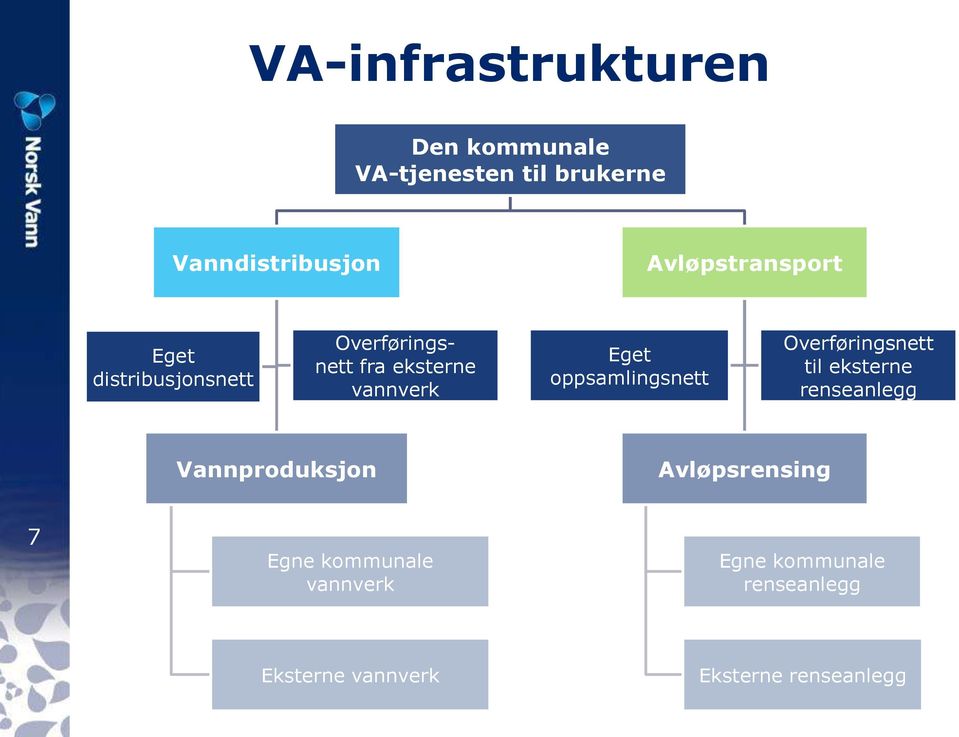 oppsamlingsnett Overføringsnett til eksterne renseanlegg Vannproduksjon