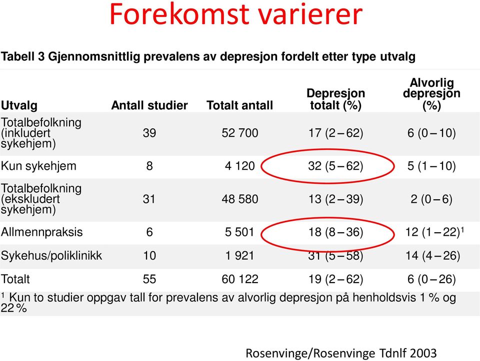 Totalbefolkning (ekskludert sykehjem) 31 48 580 13 (2 39) 2 (0 6) Allmennpraksis 6 5 501 18 (8 36) 12 (1 22) 1 Sykehus/poliklinikk 10 1 921 31 (5 58)