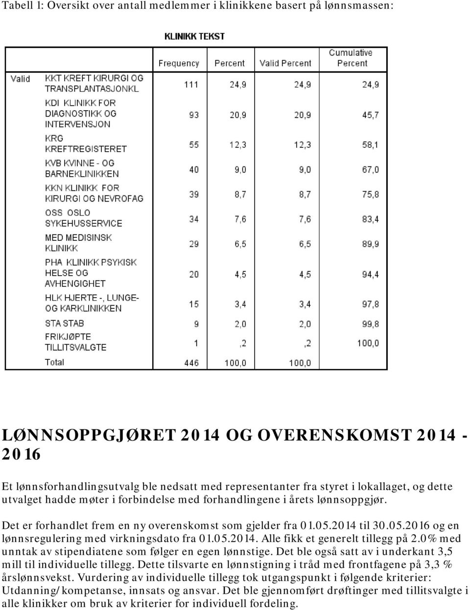 2014 til 30.05.2016 og en lønnsregulering med virkningsdato fra 01.05.2014. Alle fikk et generelt tillegg på 2.0% med unntak av stipendiatene som følger en egen lønnstige.