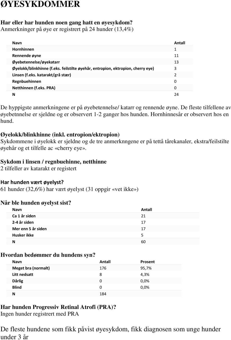 feilstilte øyehår, entropion, ektropion, cherry eye) 3 Linsen (f.eks. katarakt/grå stær) 2 Regnbuehinnen 0 Netthinnen (f.eks. PRA) 0 N 24 De hyppigste anmerkningene er på øyebetennelse/ katarr og rennende øyne.