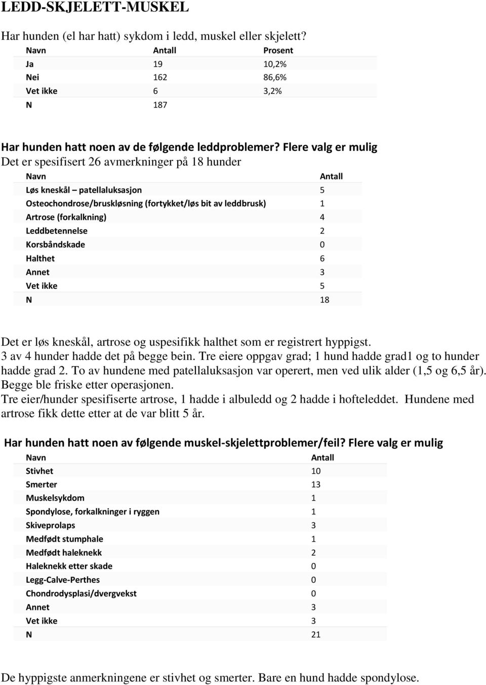 Leddbetennelse 2 Korsbåndskade 0 Halthet 6 Annet 3 Vet ikke 5 N 18 Det er løs kneskål, artrose og uspesifikk halthet som er registrert hyppigst. 3 av 4 hunder hadde det på begge bein.