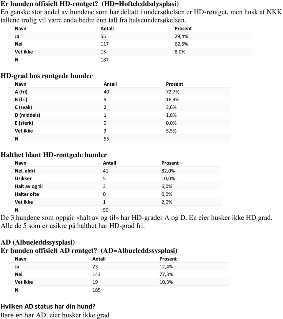 Ja 55 29,4% Nei 117 62,6% Vet ikke 15 8,0% HD-grad hos røntgede hunder A (fri) 40 72,7% B (fri) 9 16,4% C (svak) 2 3,6% D (middels) 1 1,8% E (sterk) 0 0,0% Vet ikke 3 5,5% N 55 Halthet blant