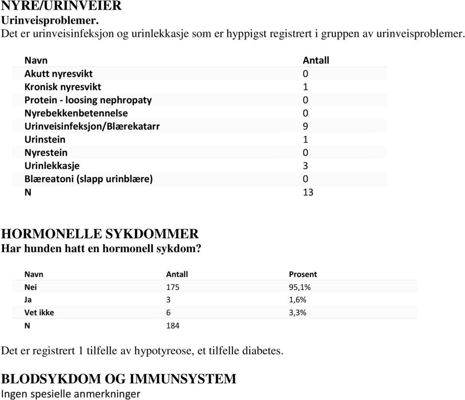 Urinstein 1 Nyrestein 0 Urinlekkasje 3 Blæreatoni (slapp urinblære) 0 N 13 HORMONELLE SYKDOMMER Har hunden hatt en hormonell sykdom?