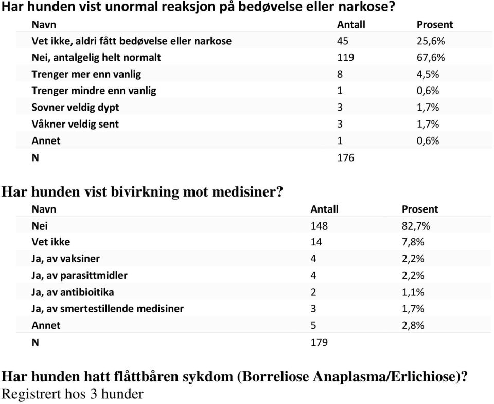 vanlig 1 0,6% Sovner veldig dypt 3 1,7% Våkner veldig sent 3 1,7% Annet 1 0,6% N 176 Har hunden vist bivirkning mot medisiner?