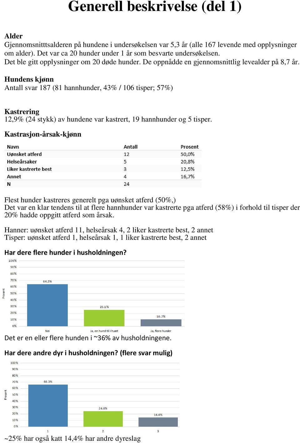 Hundens kjønn Antall svar 187 (81 hannhunder, 43% / 106 tisper; 57%) Kastrering 12,9% (24 stykk) av hundene var kastrert, 19 hannhunder og 5 tisper.