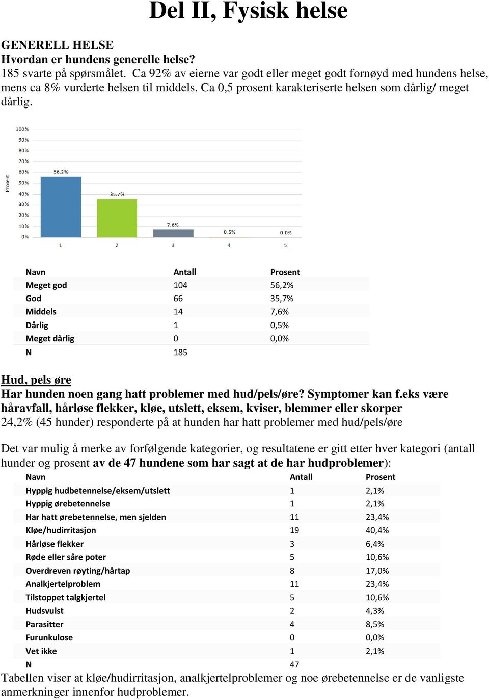 Meget god 104 56,2% God 66 35,7% Middels 14 7,6% Dårlig 1 0,5% Meget dårlig 0 0,0% N 185 Hud, pels øre Har hunden noen gang hatt problemer med hud/pels/øre? Symptomer kan f.