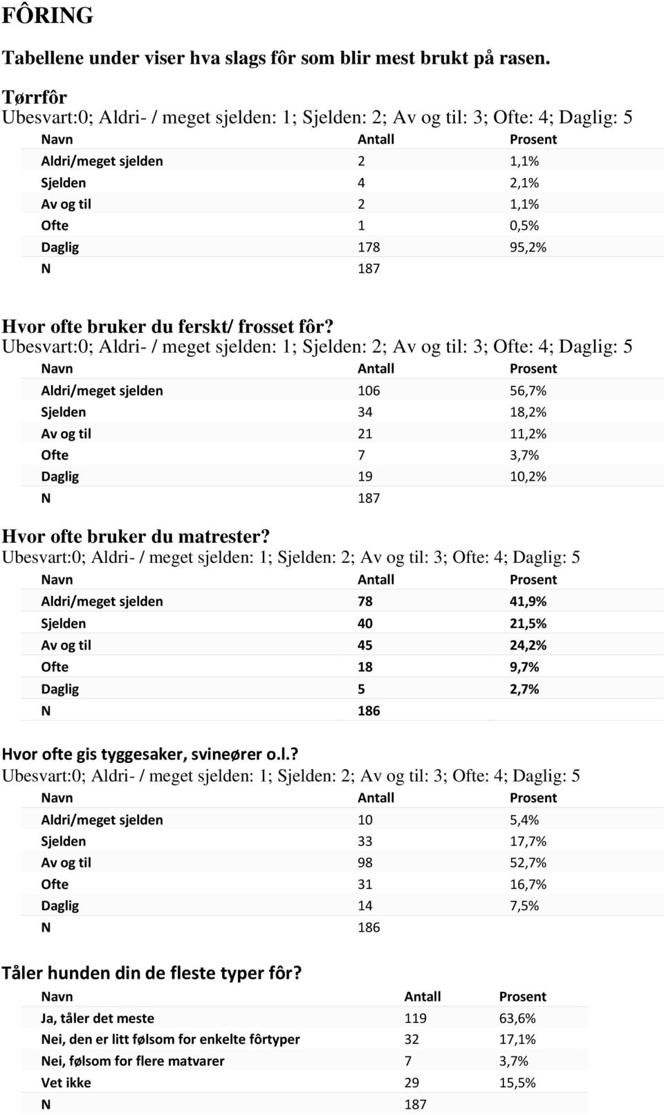 ferskt/ frosset fôr?