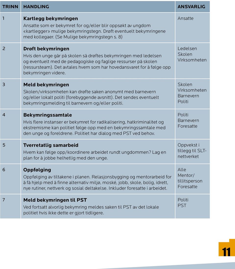 Det avtales hvem som har hovedansvaret for å følge opp bekymringen videre. 3 Meld bekymringen Skolen/virksomheten kan drøfte saken anonymt med barnevern og/eller lokalt politi (forebyggende avsnitt).