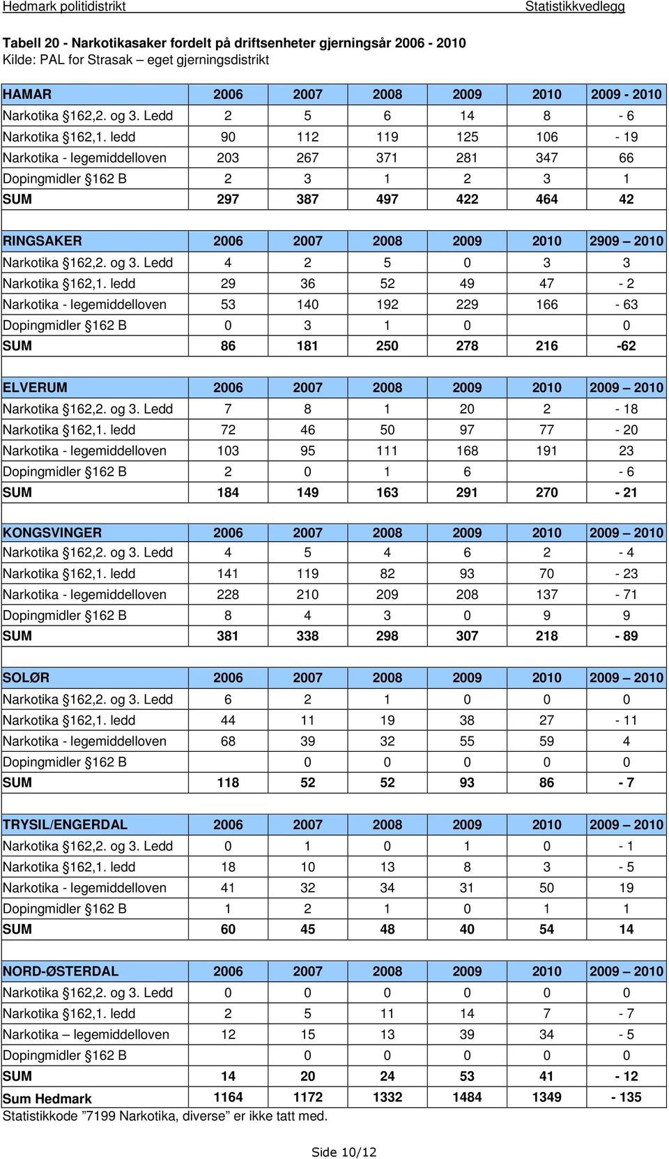ledd 90 112 119 125 106-19 Narkotika - legemiddelloven 203 267 371 281 347 66 Dopingmidler 162 B 2 3 1 2 3 1 SUM 297 387 497 422 464 42 RINGSAKER 2006 2007 2008 2009 2010 2909 2010 Narkotika 162,2.