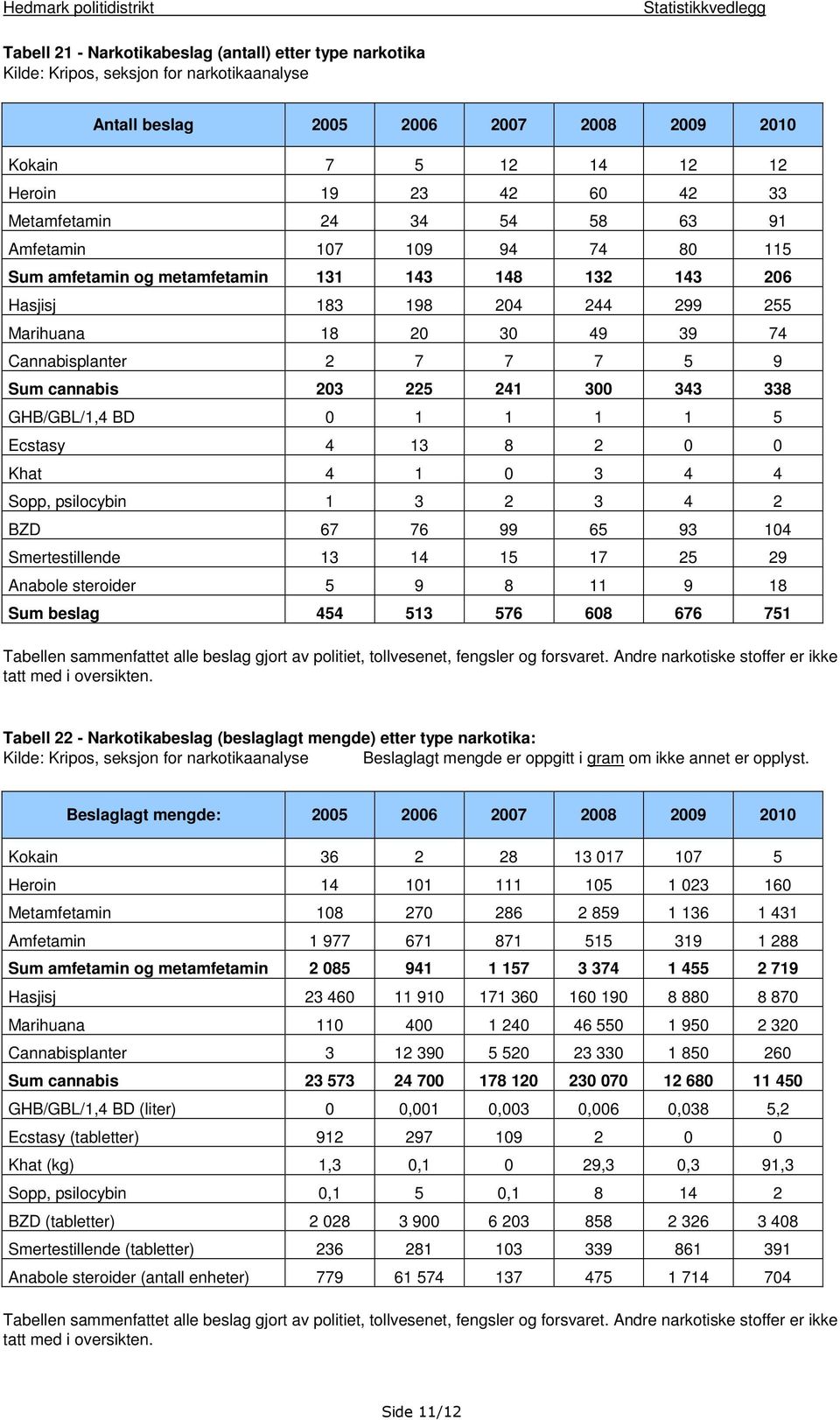 5 9 Sum cannabis 203 225 241 300 343 338 GHB/GBL/1,4 BD 0 1 1 1 1 5 Ecstasy 4 13 8 2 0 0 Khat 4 1 0 3 4 4 Sopp, psilocybin 1 3 2 3 4 2 BZD 67 76 99 65 93 104 Smertestillende 13 14 15 17 25 29 Anabole