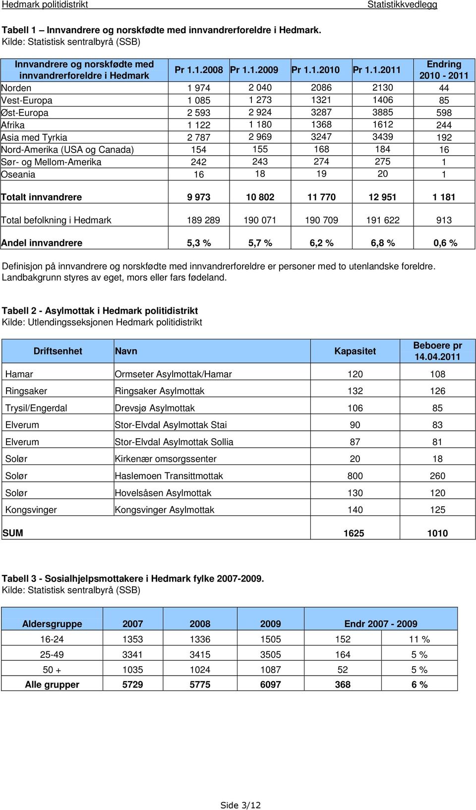 1.2008 Pr 1.1.2009 Pr 1.1.2010 Pr 1.1.2011 innvandrerforeldre i Hedmark 2010-2011 Norden 1 974 2 040 2086 2130 44 Vest-Europa 1 085 1 273 1321 1406 85 Øst-Europa 2 593 2 924 3287 3885 598 Afrika 1