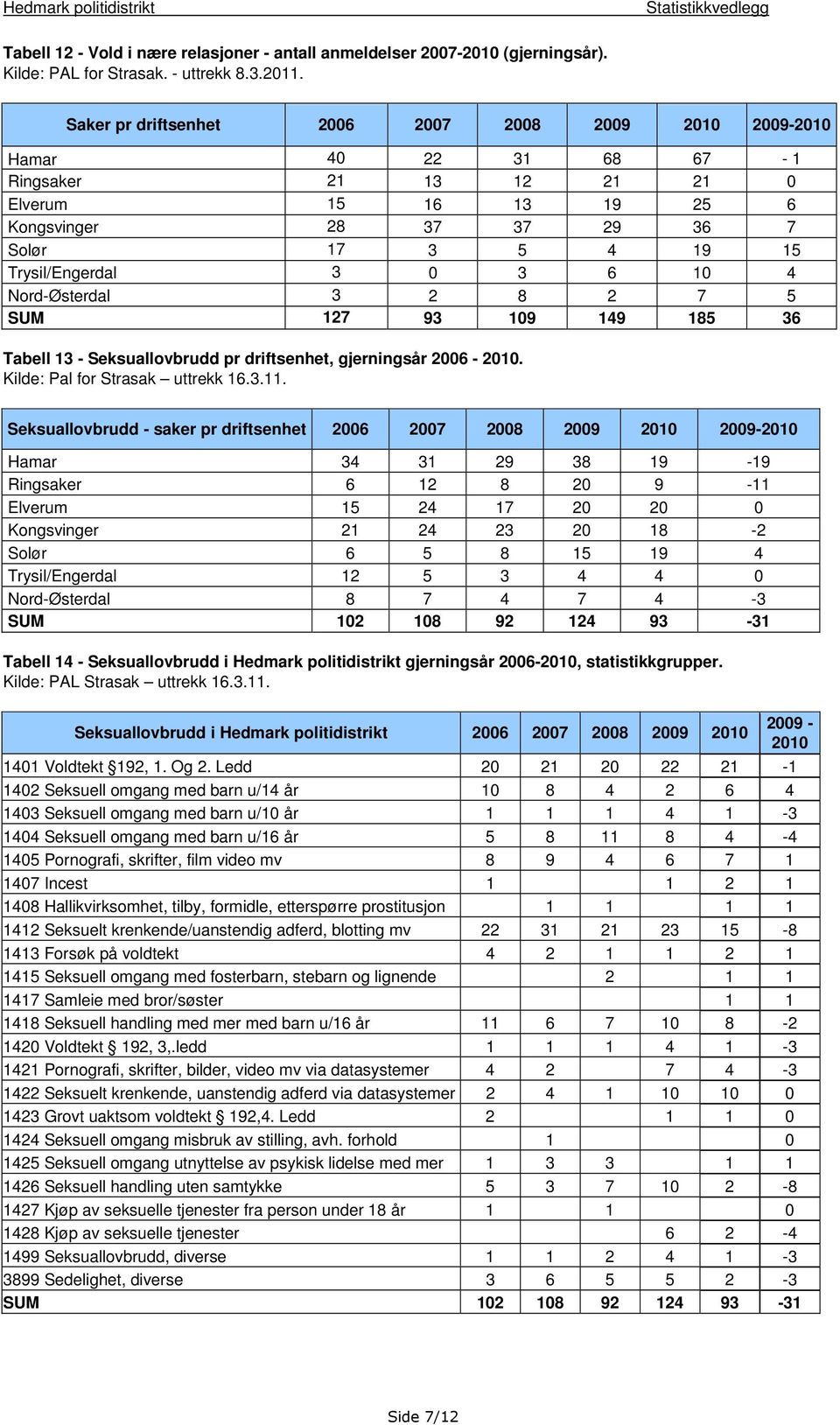 0 3 6 10 4 Nord-Østerdal 3 2 8 2 7 5 SUM 127 93 109 149 185 36 Tabell 13 - Seksuallovbrudd pr driftsenhet, gjerningsår 2006-2010. Kilde: Pal for Strasak uttrekk 16.3.11.