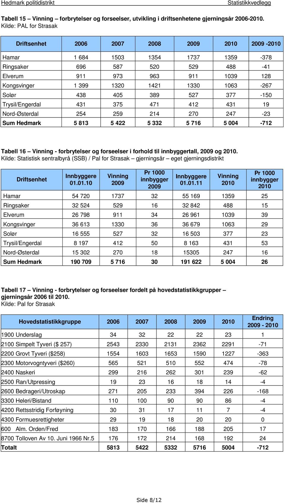 1330 1063-267 Solør 438 405 389 527 377-150 Trysil/Engerdal 431 375 471 412 431 19 Nord-Østerdal 254 259 214 270 247-23 Sum Hedmark 5 813 5 422 5 332 5 716 5 004-712 Tabell 16 Vinning - forbrytelser