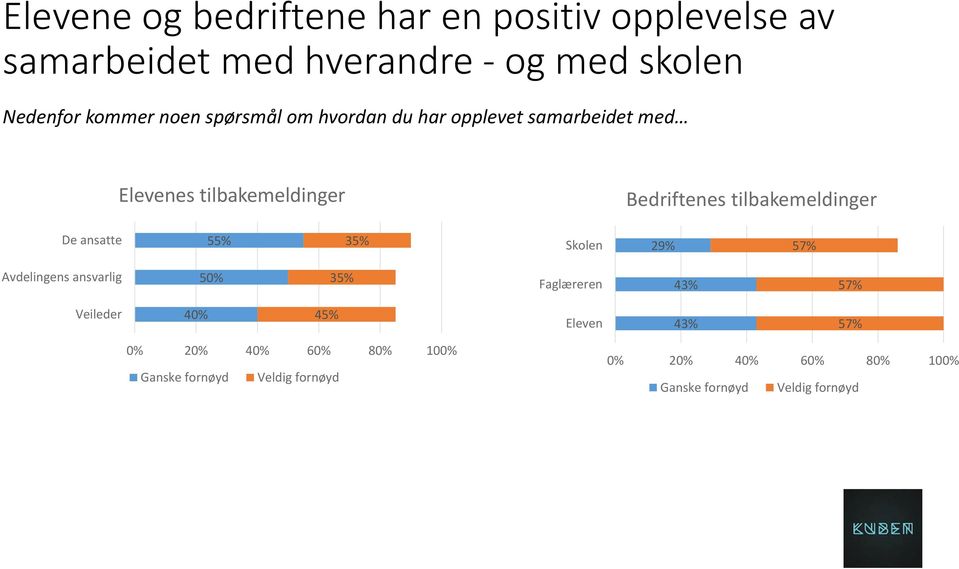 ansvarlig Veileder 20% Ganske fornøyd Skolen 35% 40% 0% Bedriftenes tilbakemeldinger 35% 50% 45% 40% 60%