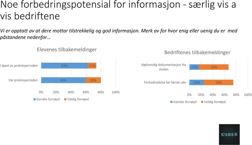 Merk av for hvor enig eller uenig du er med påsta de e ede for Elevenes tilbakemeldinger I løpet av praksisperioden 63% Før