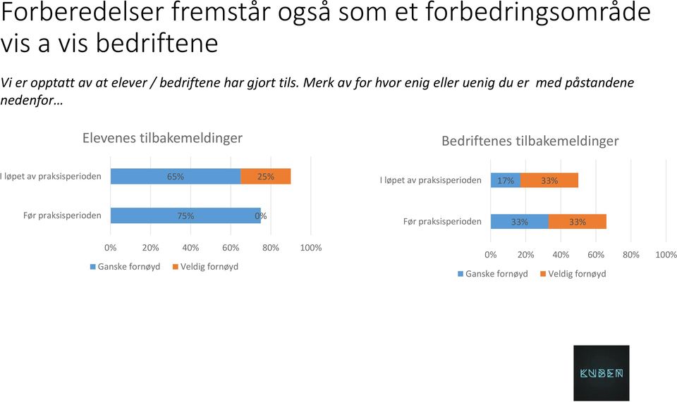 Merk av for hvor enig eller uenig du er med påstandene ede for Elevenes tilbakemeldinger I løpet av praksisperioden 65%