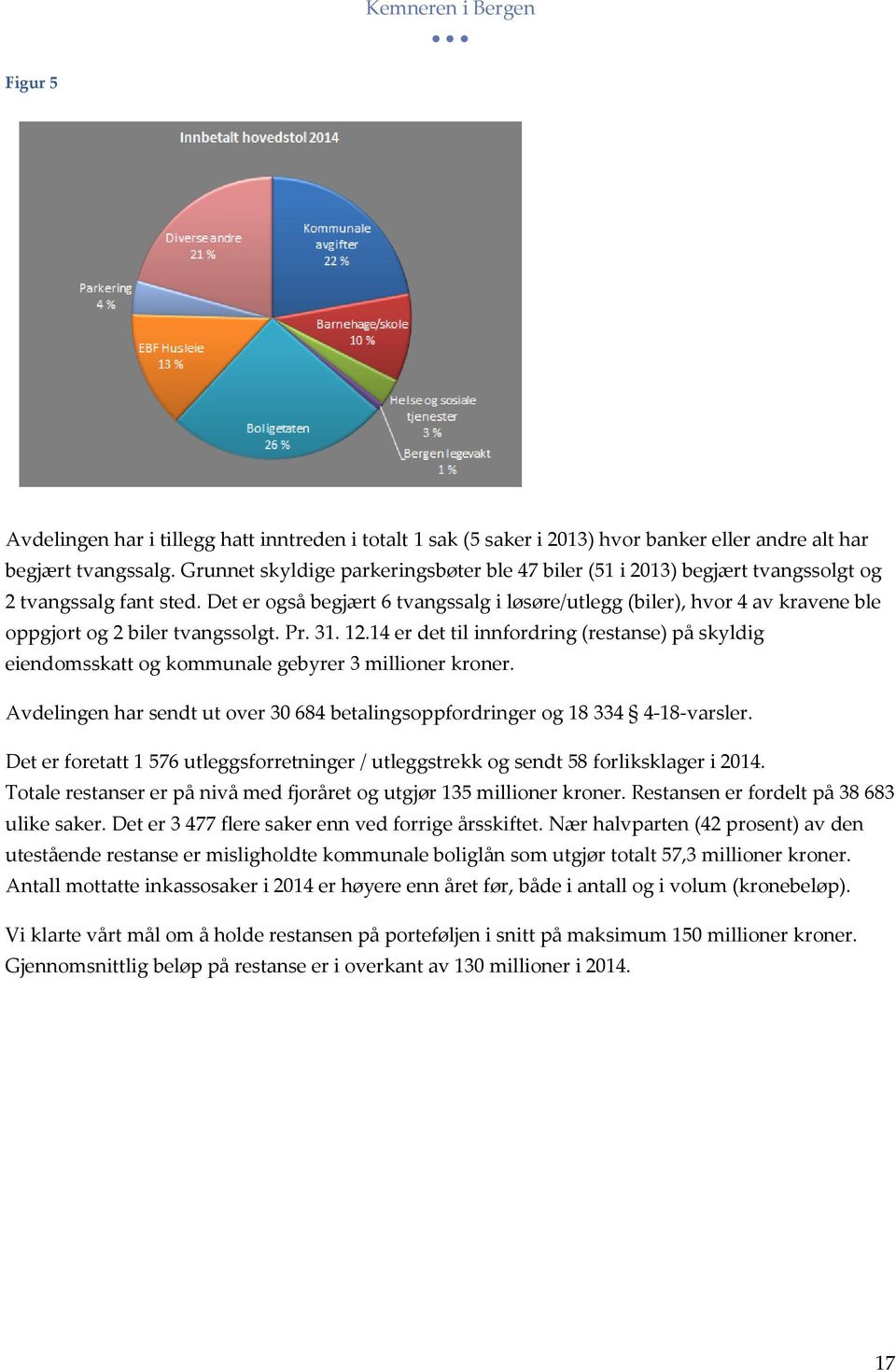 Det er også begjært 6 tvangssalg i løsøre/utlegg (biler), hvor 4 av kravene ble oppgjort og 2 biler tvangssolgt. Pr. 31. 12.