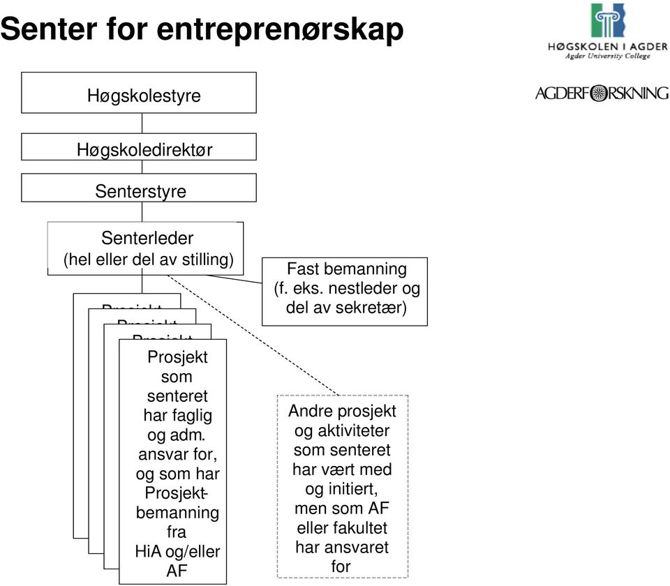 for, faglig Prosjektbemanning Prosjekt- og ansvar som har for, og ansvar som og har adm.