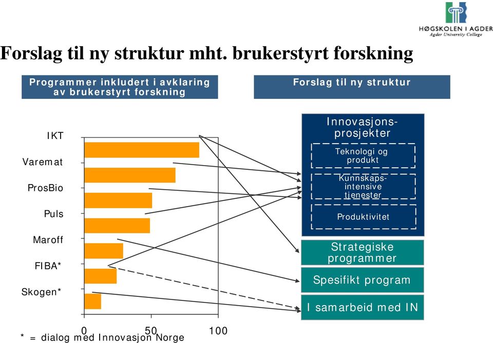 ny struktur IKT Varemat ProsBio Puls Maroff FIBA* Skogen* Innovasjonsprosjekter Teknologi