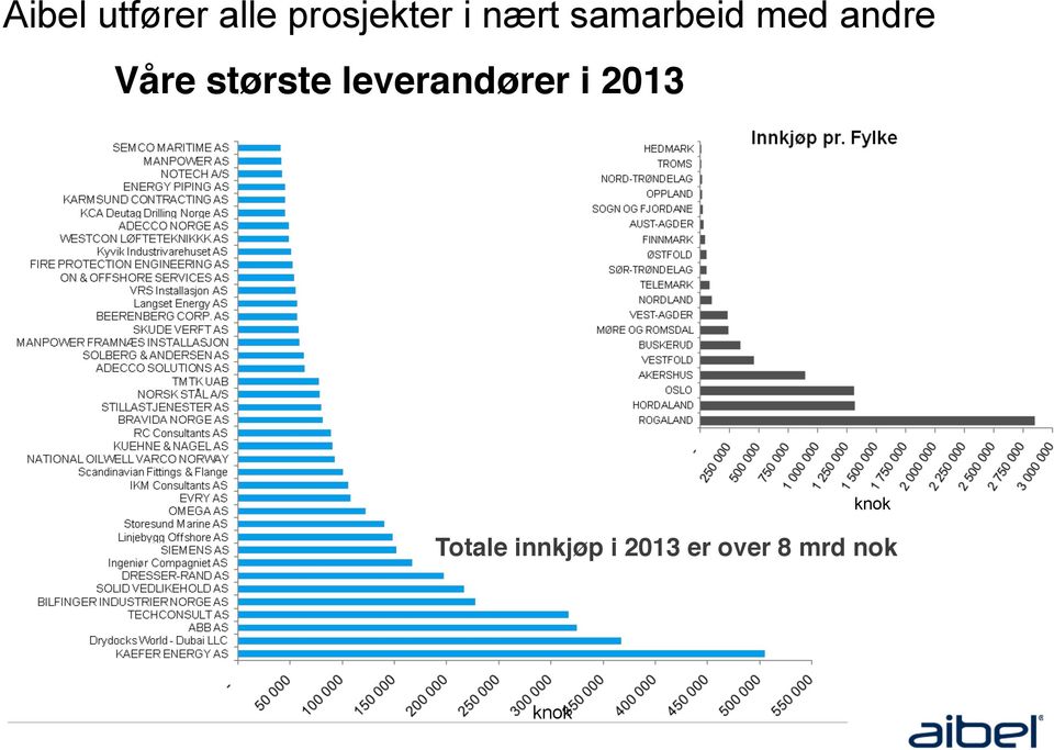 største leverandører i 2013!