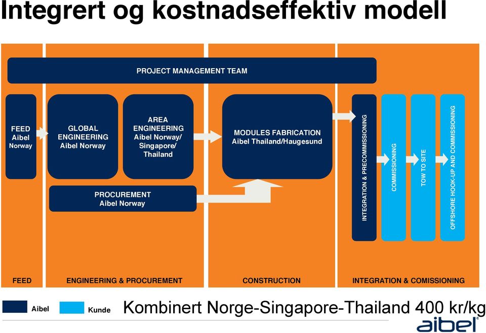 Aibel Thailand/Haugesund! INTEGRATION & PRECOMMISSIONING! COMMISSIONING! TOW TO SITE!