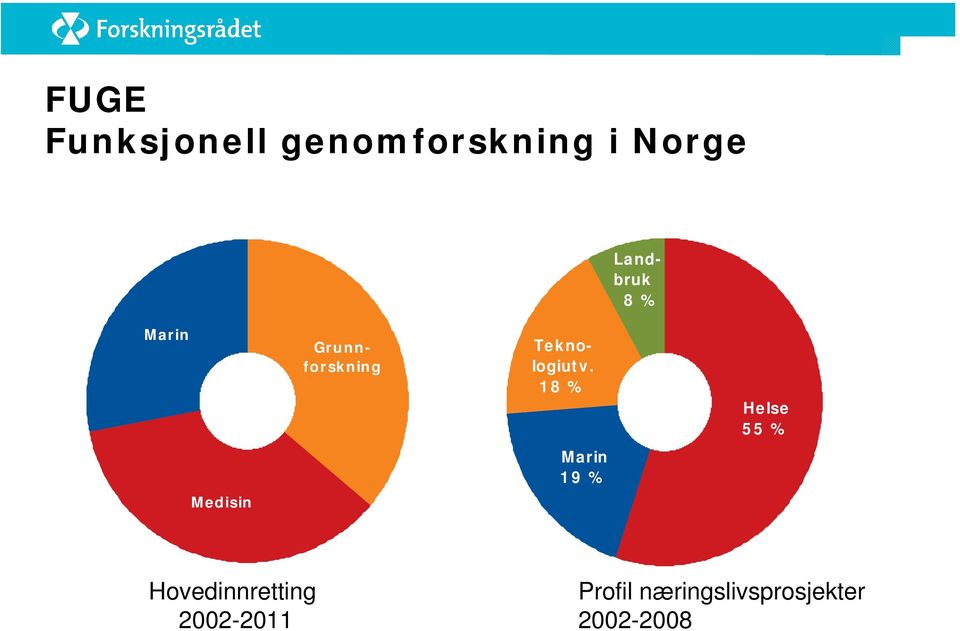 18 % Marin 19 % Helse 55 % Medisin