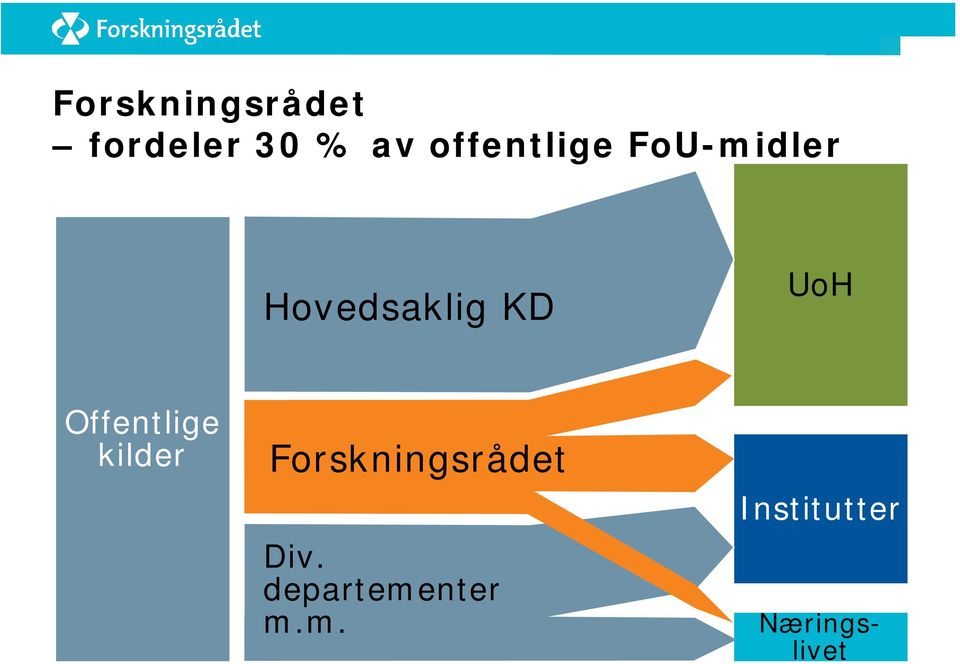 UoH Offentlige kilder Forskningsrådet