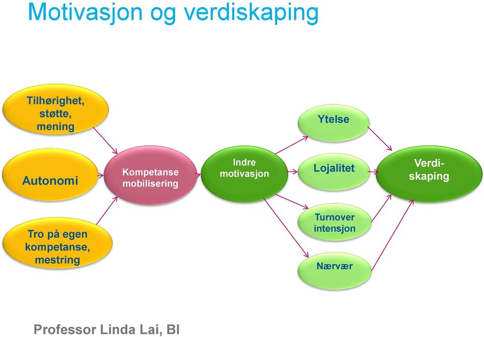 motivasjon Lojalitet Verdiskaping Tro på egen