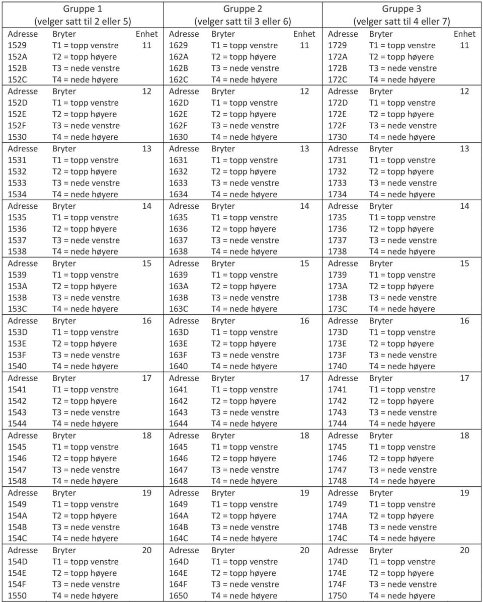 nede høyere 162C T4 = nede høyere 172C T4 = nede høyere Adresse Bryter 12 Adresse Bryter 12 Adresse Bryter 12 152D T1 = topp venstre 162D T1 = topp venstre 172D T1 = topp venstre 152E T2 = topp