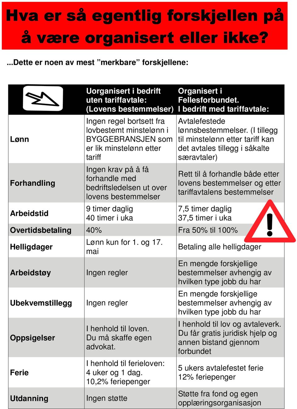 BYGGEBRANSJEN som er lik minstelønn etter tariff Ingen krav på å få forhandle med bedriftsledelsen ut over lovens bestemmelser 9 timer daglig 40 timer i uka Organisert i Fellesforbundet.