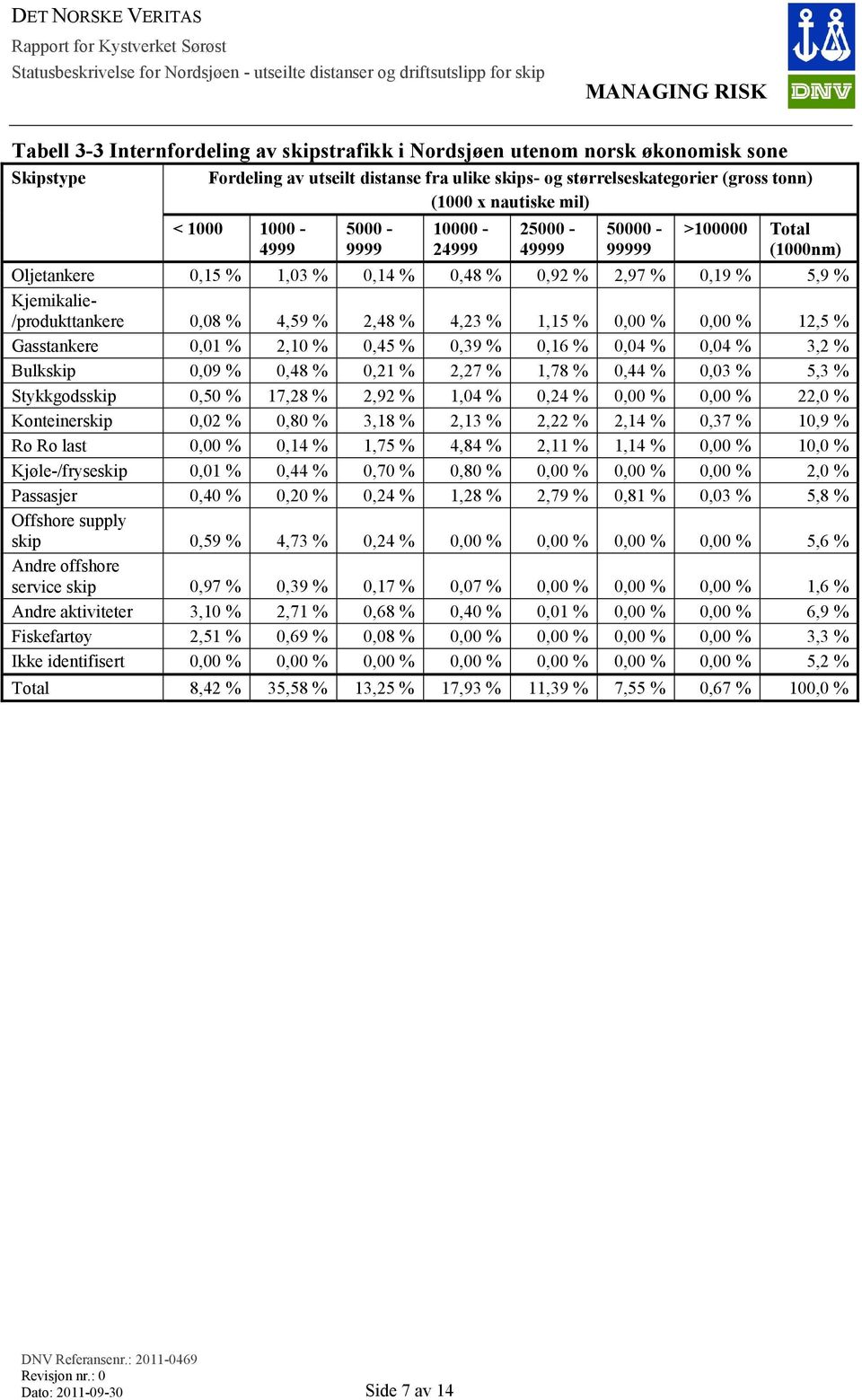 % 4,23 % 1,15 % 0,00 % 0,00 % 12,5 % Gasstankere 0,01 % 2,10 % 0,45 % 0,39 % 0,16 % 0,04 % 0,04 % 3,2 % Bulkskip 0,09 % 0,48 % 0,21 % 2,27 % 1,78 % 0,44 % 0,03 % 5,3 % Stykkgodsskip 0,50 % 17,28 %