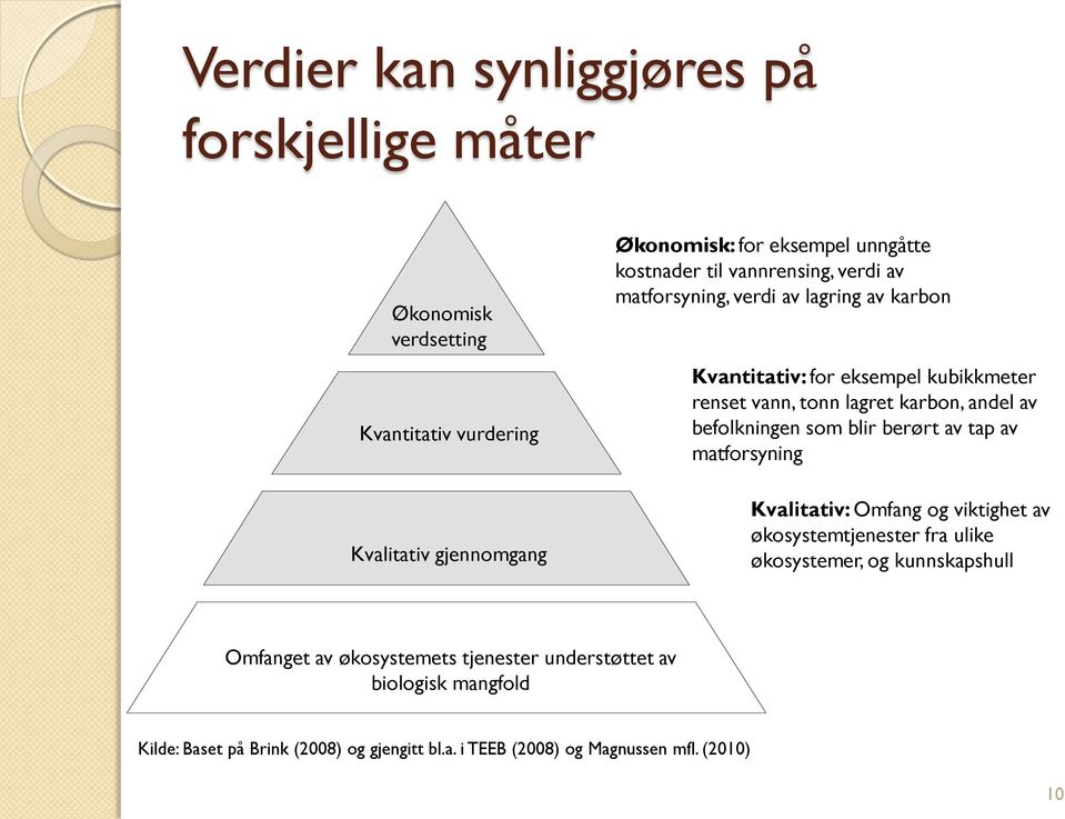 andel av befolkningen som blir berørt av tap av matforsyning Kvalitativ: Omfang og viktighet av økosystemtjenester fra ulike økosystemer, og