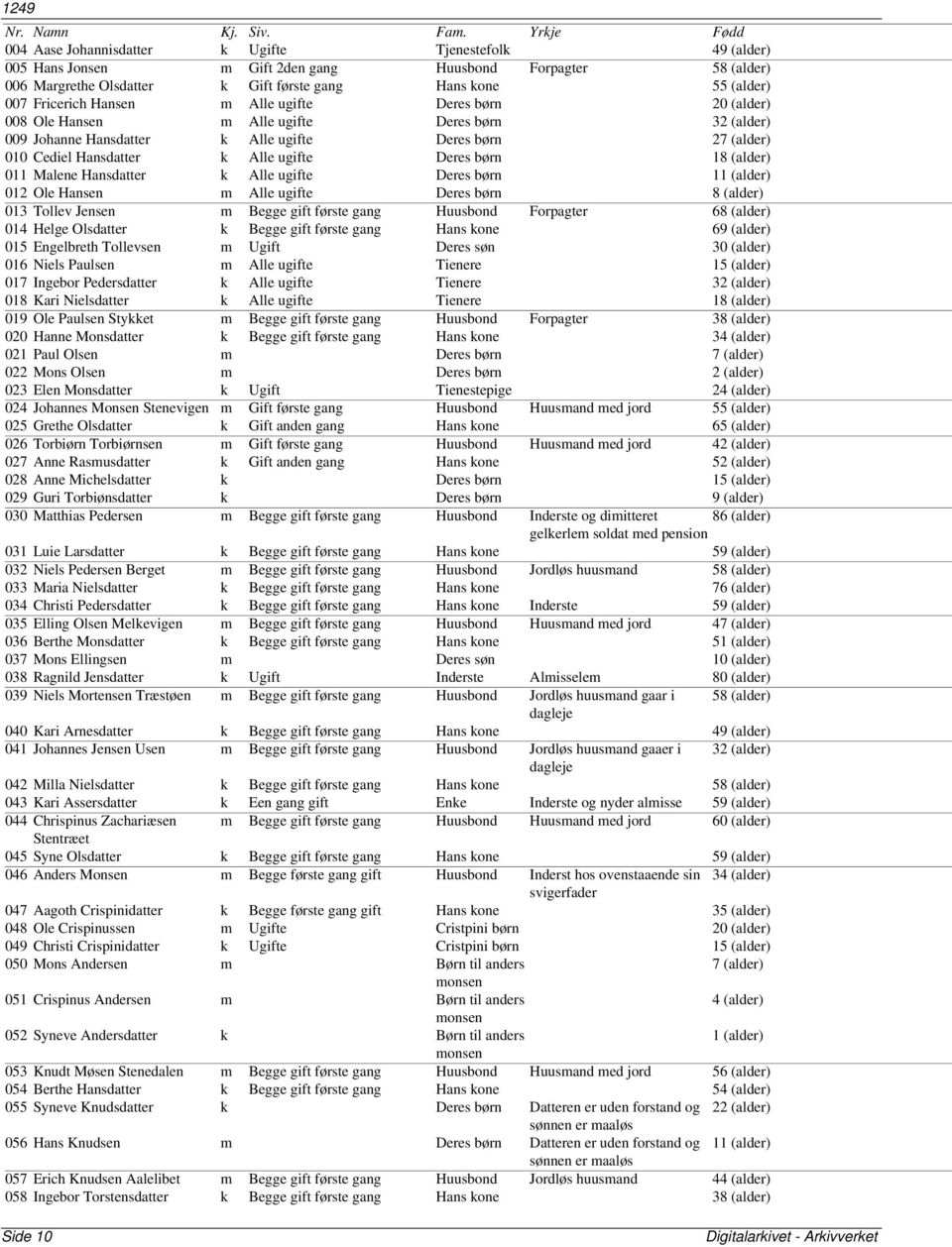 Malene Hansdatter k Alle ue Deres børn 11 (alder) 012 Ole Hansen m Alle ue Deres børn 8 (alder) 013 Tollev Jensen m Begge første gang Huusbond Forpagter 68 (alder) 014 Helge Olsdatter k Begge første