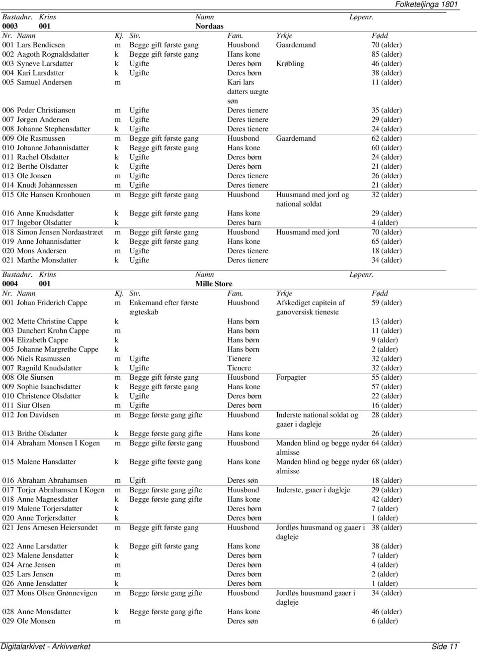 Andersen m Ue Deres tienere 29 (alder) 008 Johanne Stephensdatter k Ue Deres tienere 24 (alder) 009 Ole Rasmussen m Begge første gang Huusbond Gaardemand 62 (alder) 010 Johanne Johannisdatter k Begge