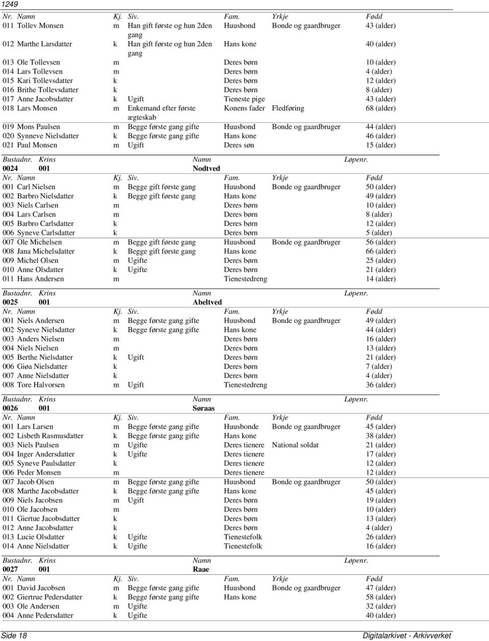 018 Lars Monsen m Enkemand efter første Konens fader Fledføring 68 (alder) ægteskab 019 Mons Paulsen m Begge første gang e Huusbond Bonde og gaardbruger 44 (alder) 020 Synneve Nielsdatter k Begge