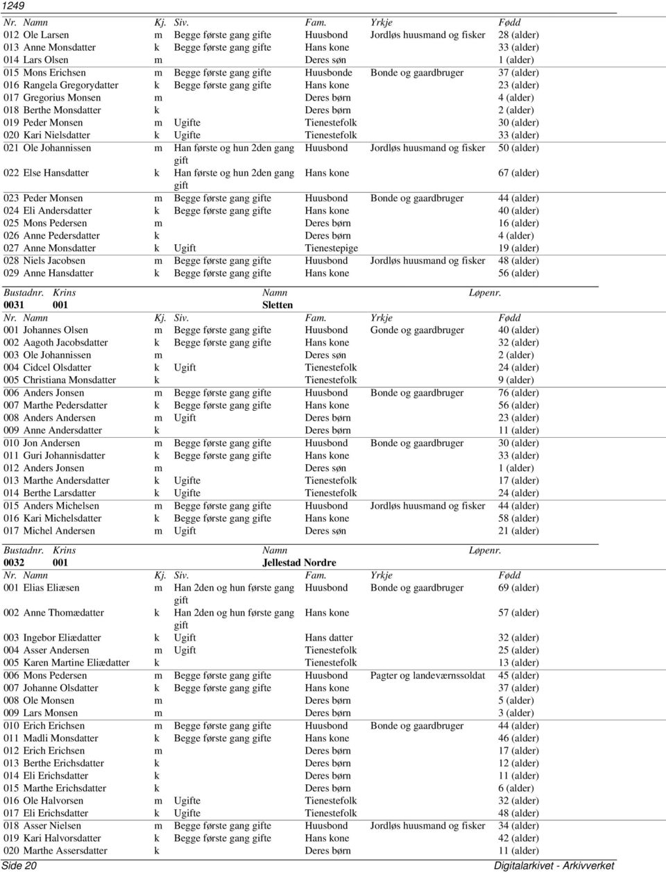 Monsdatter k Deres børn 2 (alder) 019 Peder Monsen m Ue Tienestefolk 30 (alder) 020 Kari Nielsdatter k Ue Tienestefolk 33 (alder) 021 Ole Johannissen m Han første og hun 2den gang Huusbond Jordløs