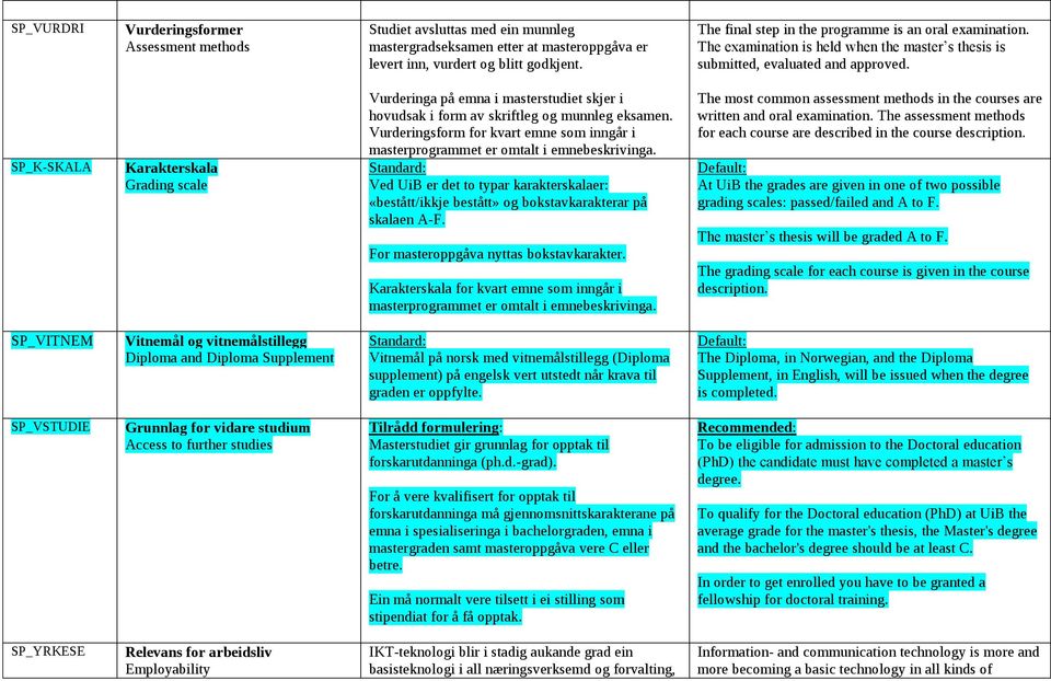 SP_K-SKALA Karakterskala Grading scale Vurderinga på emna i masterstudiet skjer i hovudsak i form av skriftleg og munnleg eksamen.