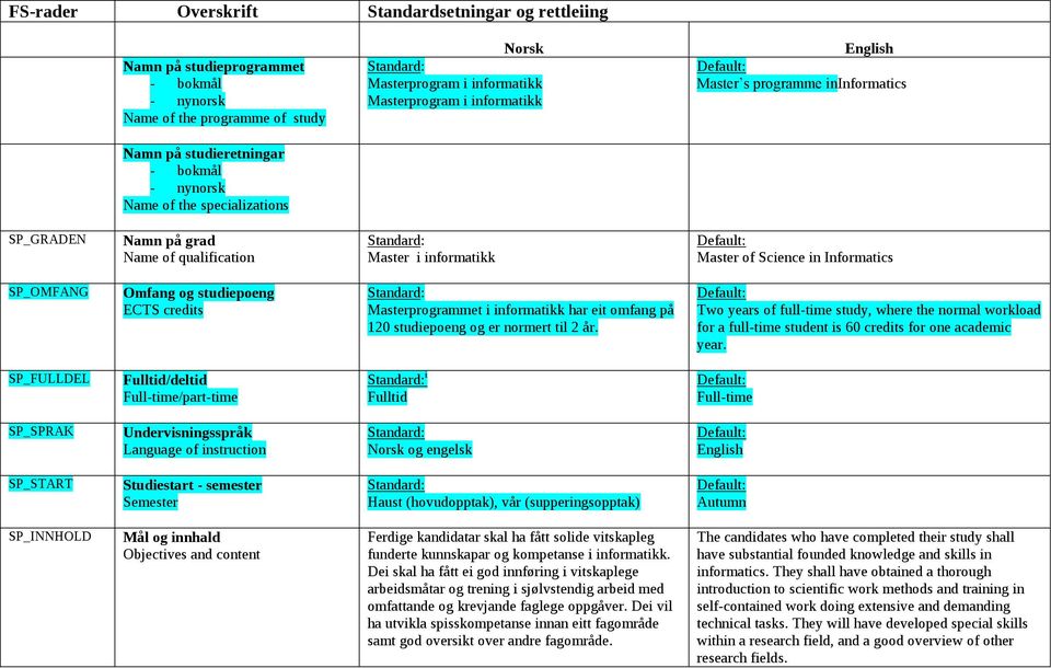 Informatics SP_OMFANG Omfang og studiepoeng ECTS credits Masterprogrammet i informatikk har eit omfang på 120 studiepoeng og er normert til 2 år.