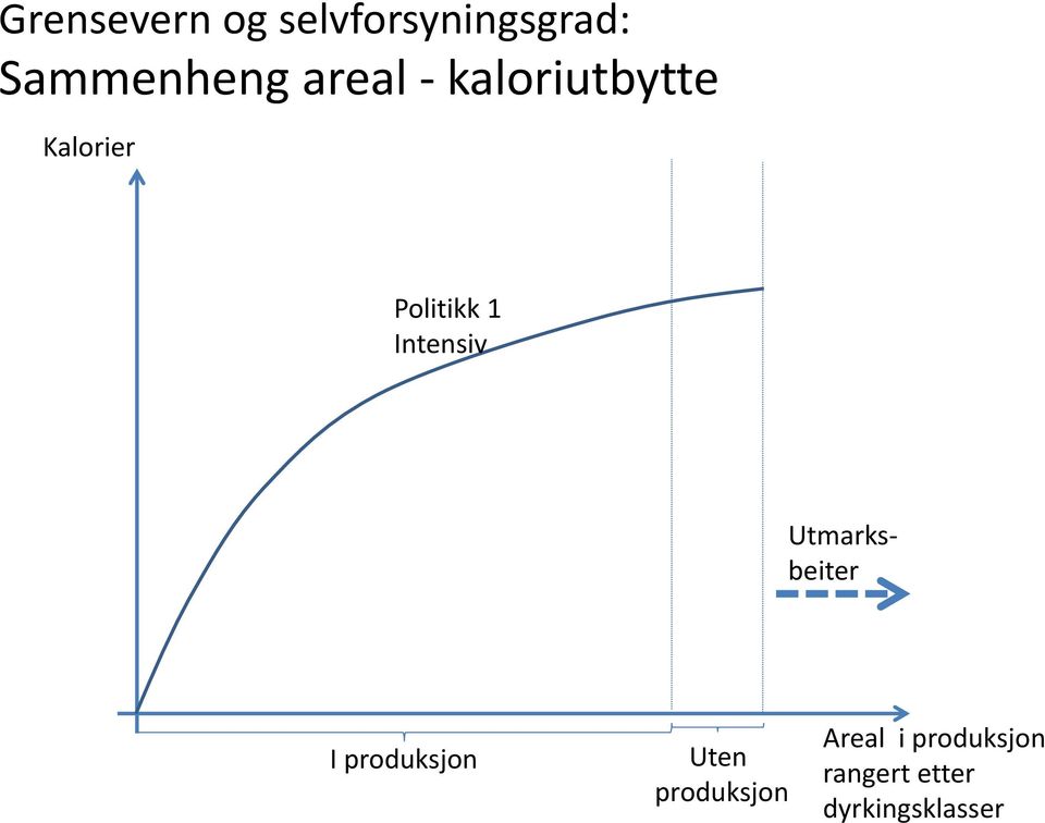 Intensiv Utmarksbeiter I produksjon Uten