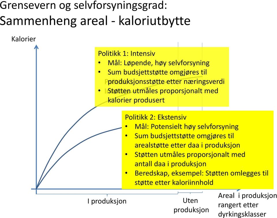 Mål: 2Potensielt høy selvforsyning Ekstensiv Sum budsjettstøtte omgjøres til arealstøtte etter daa i produksjon Utmarksbeiter Støtten utmåles proporsjonalt