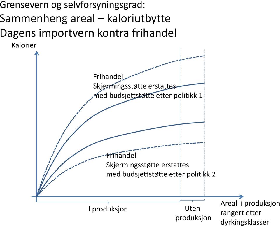 etter politikk 1 Frihandel Skjermingsstøtte erstattes med budsjettstøtte etter