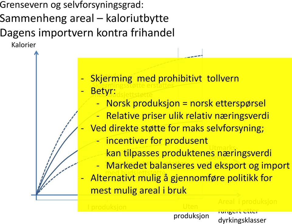 selvforsyning; - incentiver for produsent I produksjon Uten produksjon Utmarksbeiter Frihandel kan tilpasses produktenes næringsverdi - Skjermingsstøtte Markedet