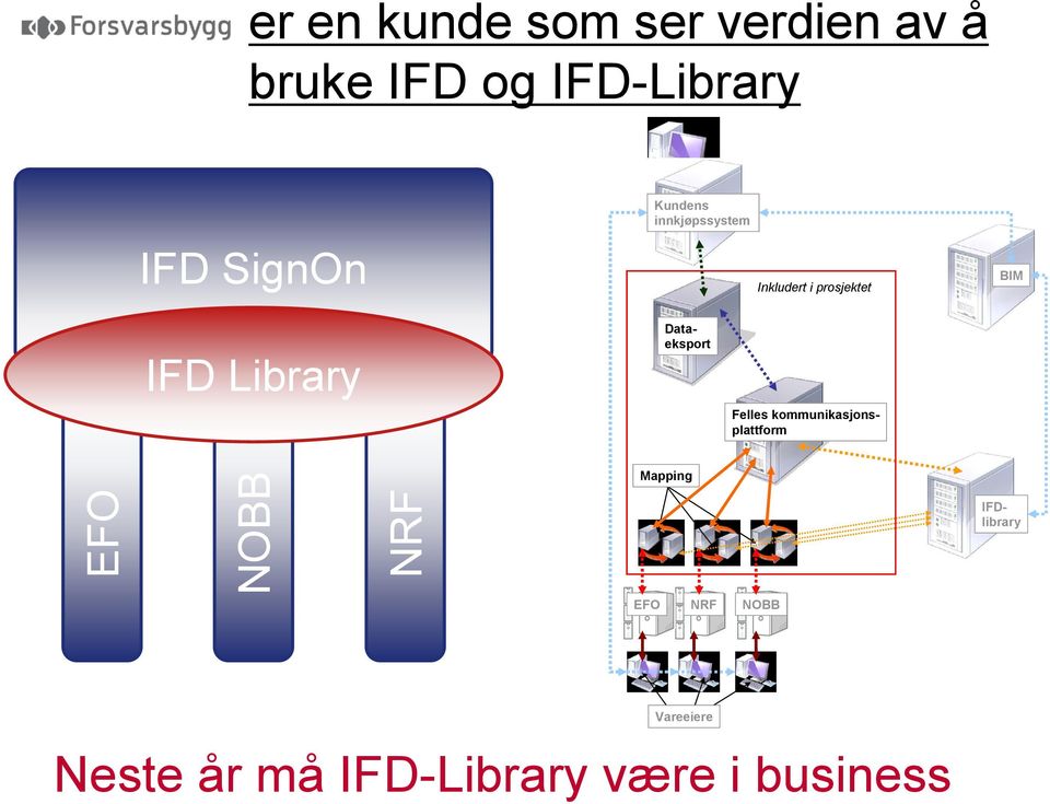 prosjektet BIM IFD Library Felles kommunikasjonsplattform