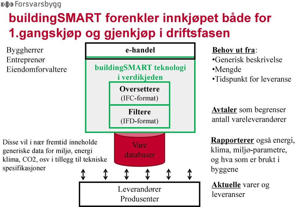 Filtere (IFD-format) Behov ut fra: Generisk beskrivelse Mengde Tidspunkt for leveranse Avtaler som begrenser antall vareleverandører Disse vil i nær